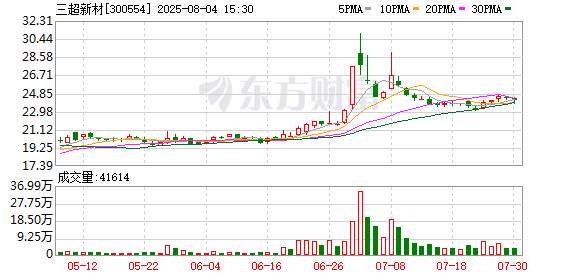 配资机构网 三超新材筹划控股股东变更 拟向“新主”定增募资2.5亿补流偿贷